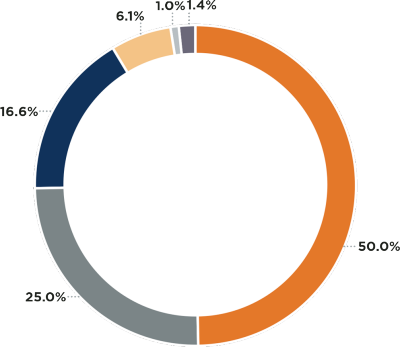 Pie Chart of Expense Distribution Pie chart showing expense distributions and percentages