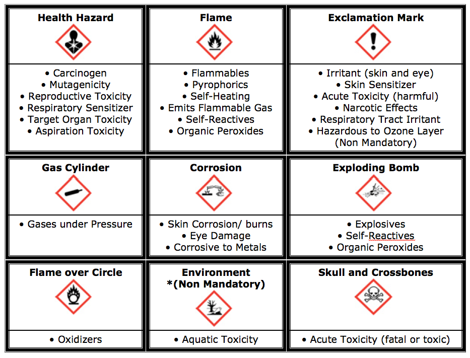 SDS Pictograms