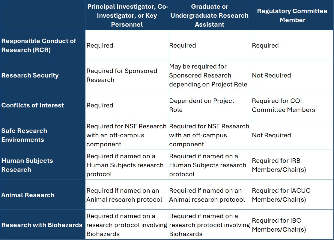 CITI Training Matrix 2025