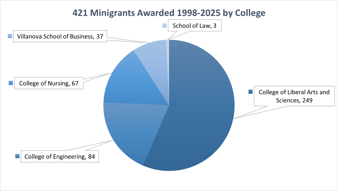 Total VITAL Minigrants Awarded by College 1998 - 2025 Total VITAL Minigrants Awarded by College 1998 - 2025